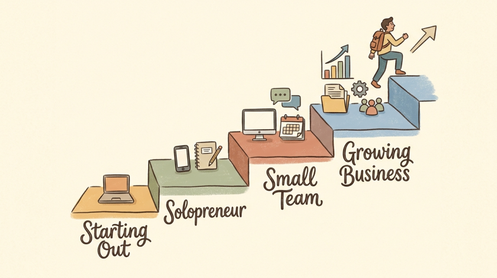 Staircase illustration showing recommended AI tool stacks by business stage, from free starter tools to growing business stacks at $300+ monthly.