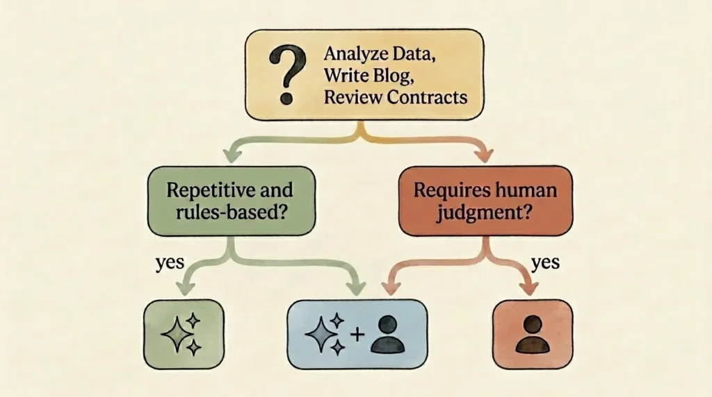 Decision flowchart illustration helping one-person business owners choose between AI tools, a virtual assistant, or a hybrid approach.
