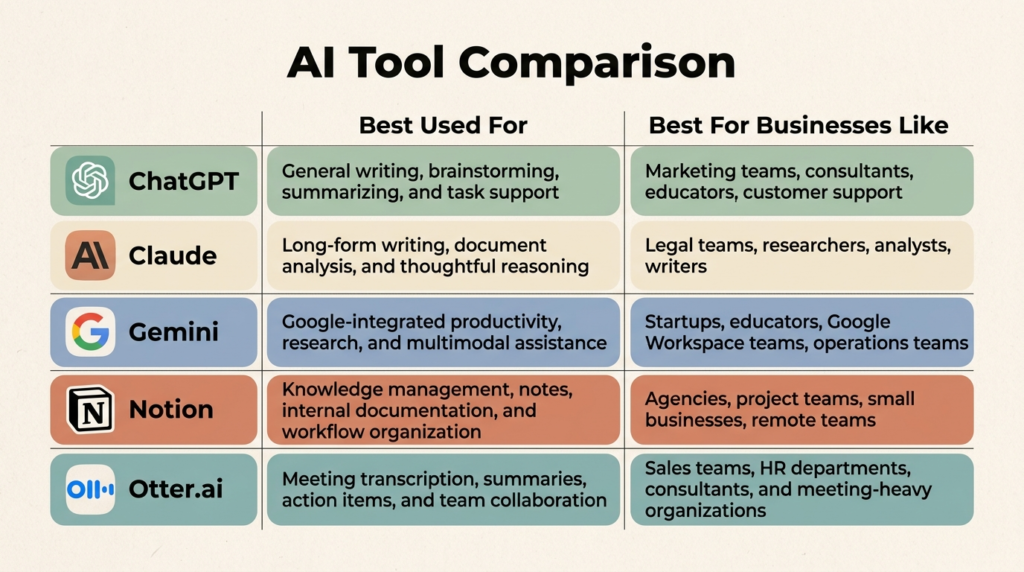 Comparison table of the best AI tools for small business in 2026, including ChatGPT, Claude, Google Gemini, Notion AI, and Otter.ai.